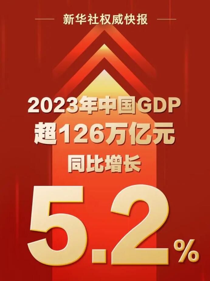 2023年中国GDP超126万亿元 同比增长5.2%